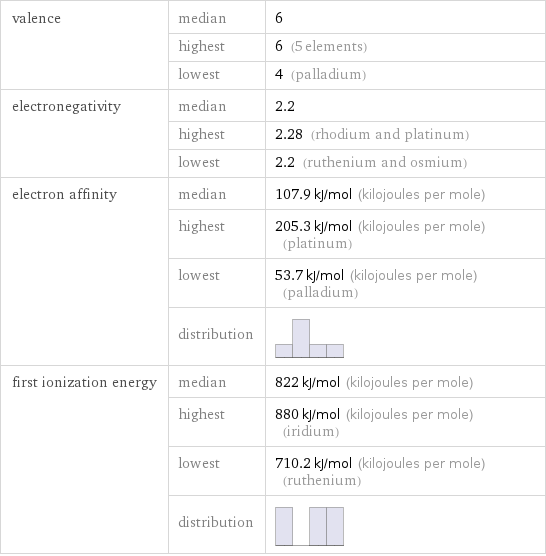 valence | median | 6  | highest | 6 (5 elements)  | lowest | 4 (palladium) electronegativity | median | 2.2  | highest | 2.28 (rhodium and platinum)  | lowest | 2.2 (ruthenium and osmium) electron affinity | median | 107.9 kJ/mol (kilojoules per mole)  | highest | 205.3 kJ/mol (kilojoules per mole) (platinum)  | lowest | 53.7 kJ/mol (kilojoules per mole) (palladium)  | distribution |  first ionization energy | median | 822 kJ/mol (kilojoules per mole)  | highest | 880 kJ/mol (kilojoules per mole) (iridium)  | lowest | 710.2 kJ/mol (kilojoules per mole) (ruthenium)  | distribution | 