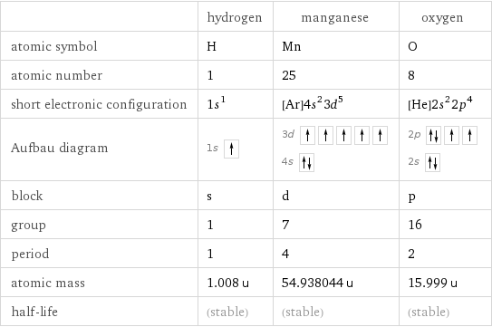  | hydrogen | manganese | oxygen atomic symbol | H | Mn | O atomic number | 1 | 25 | 8 short electronic configuration | 1s^1 | [Ar]4s^23d^5 | [He]2s^22p^4 Aufbau diagram | 1s | 3d  4s | 2p  2s  block | s | d | p group | 1 | 7 | 16 period | 1 | 4 | 2 atomic mass | 1.008 u | 54.938044 u | 15.999 u half-life | (stable) | (stable) | (stable)