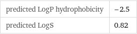 predicted LogP hydrophobicity | -2.5 predicted LogS | 0.82