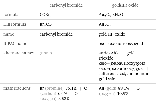  | carbonyl bromide | gold(III) oxide formula | COBr_2 | Au_2O_3·xH_2O Hill formula | Br_2CO | Au_2O_3 name | carbonyl bromide | gold(III) oxide IUPAC name | | oxo-(oxoauriooxy)gold alternate names | (none) | auric oxide | gold trioxide | keto-(ketoauriooxy)gold | oxo-(oxoauriooxy)gold | sulfurous acid, ammonium gold salt mass fractions | Br (bromine) 85.1% | C (carbon) 6.4% | O (oxygen) 8.52% | Au (gold) 89.1% | O (oxygen) 10.9%