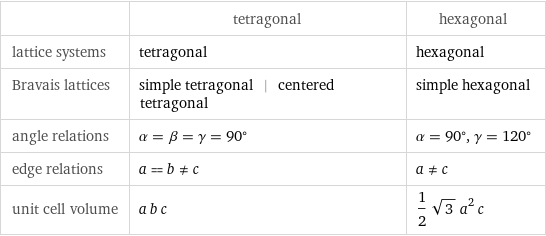  | tetragonal | hexagonal lattice systems | tetragonal | hexagonal Bravais lattices | simple tetragonal | centered tetragonal | simple hexagonal angle relations | α = β = γ = 90° | α = 90°, γ = 120° edge relations | a = b!=c | a!=c unit cell volume | a b c | 1/2 sqrt(3) a^2 c