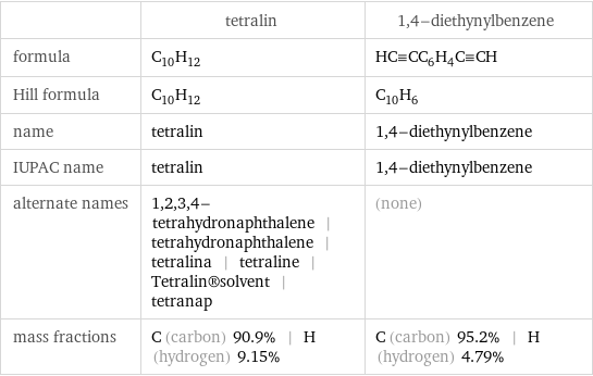  | tetralin | 1, 4-diethynylbenzene formula | C_10H_12 | HC congruent CC_6H_4C congruent CH Hill formula | C_10H_12 | C_10H_6 name | tetralin | 1, 4-diethynylbenzene IUPAC name | tetralin | 1, 4-diethynylbenzene alternate names | 1, 2, 3, 4-tetrahydronaphthalene | tetrahydronaphthalene | tetralina | tetraline | Tetralin®solvent | tetranap | (none) mass fractions | C (carbon) 90.9% | H (hydrogen) 9.15% | C (carbon) 95.2% | H (hydrogen) 4.79%