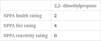  | 2, 2-dimethylpropane NFPA health rating | 2 NFPA fire rating | 4 NFPA reactivity rating | 0