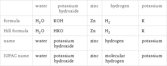  | water | potassium hydroxide | zinc | hydrogen | potassium formula | H_2O | KOH | Zn | H_2 | K Hill formula | H_2O | HKO | Zn | H_2 | K name | water | potassium hydroxide | zinc | hydrogen | potassium IUPAC name | water | potassium hydroxide | zinc | molecular hydrogen | potassium