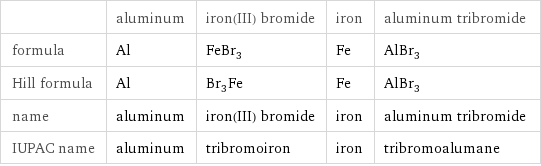  | aluminum | iron(III) bromide | iron | aluminum tribromide formula | Al | FeBr_3 | Fe | AlBr_3 Hill formula | Al | Br_3Fe | Fe | AlBr_3 name | aluminum | iron(III) bromide | iron | aluminum tribromide IUPAC name | aluminum | tribromoiron | iron | tribromoalumane