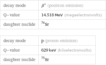 decay mode | β^+ (positron emission) Q-value | 14.518 MeV (megaelectronvolts) daughter nuclide | Sr-76 decay mode | p (proton emission) Q-value | 629 keV (kiloelectronvolts) daughter nuclide | Sr-75