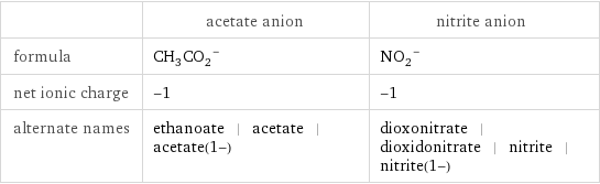  | acetate anion | nitrite anion formula | (CH_3CO_2)^- | (NO_2)^- net ionic charge | -1 | -1 alternate names | ethanoate | acetate | acetate(1-) | dioxonitrate | dioxidonitrate | nitrite | nitrite(1-)