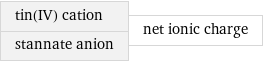 tin(IV) cation stannate anion | net ionic charge