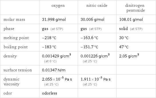  | oxygen | nitric oxide | dinitrogen pentoxide molar mass | 31.998 g/mol | 30.006 g/mol | 108.01 g/mol phase | gas (at STP) | gas (at STP) | solid (at STP) melting point | -218 °C | -163.6 °C | 30 °C boiling point | -183 °C | -151.7 °C | 47 °C density | 0.001429 g/cm^3 (at 0 °C) | 0.001226 g/cm^3 (at 25 °C) | 2.05 g/cm^3 surface tension | 0.01347 N/m | |  dynamic viscosity | 2.055×10^-5 Pa s (at 25 °C) | 1.911×10^-5 Pa s (at 25 °C) |  odor | odorless | | 