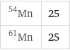 Mn-54 | 25 Mn-61 | 25