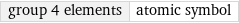 group 4 elements | atomic symbol