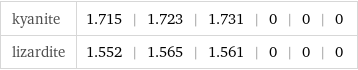 kyanite | 1.715 | 1.723 | 1.731 | 0 | 0 | 0 lizardite | 1.552 | 1.565 | 1.561 | 0 | 0 | 0