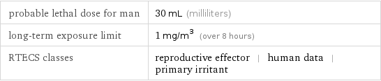 probable lethal dose for man | 30 mL (milliliters) long-term exposure limit | 1 mg/m^3 (over 8 hours) RTECS classes | reproductive effector | human data | primary irritant