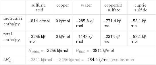  | sulfuric acid | copper | water | copper(II) sulfate | cupric sulfide molecular enthalpy | -814 kJ/mol | 0 kJ/mol | -285.8 kJ/mol | -771.4 kJ/mol | -53.1 kJ/mol total enthalpy | -3256 kJ/mol | 0 kJ/mol | -1143 kJ/mol | -2314 kJ/mol | -53.1 kJ/mol  | H_initial = -3256 kJ/mol | | H_final = -3511 kJ/mol | |  ΔH_rxn^0 | -3511 kJ/mol - -3256 kJ/mol = -254.6 kJ/mol (exothermic) | | | |  