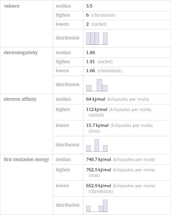 valence | median | 3.5  | highest | 6 (chromium)  | lowest | 2 (nickel)  | distribution |  electronegativity | median | 1.86  | highest | 1.91 (nickel)  | lowest | 1.66 (chromium)  | distribution |  electron affinity | median | 64 kJ/mol (kilojoules per mole)  | highest | 112 kJ/mol (kilojoules per mole) (nickel)  | lowest | 15.7 kJ/mol (kilojoules per mole) (iron)  | distribution |  first ionization energy | median | 748.7 kJ/mol (kilojoules per mole)  | highest | 762.5 kJ/mol (kilojoules per mole) (iron)  | lowest | 652.9 kJ/mol (kilojoules per mole) (chromium)  | distribution | 