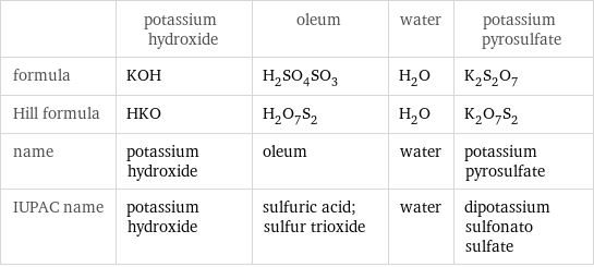  | potassium hydroxide | oleum | water | potassium pyrosulfate formula | KOH | H_2SO_4SO_3 | H_2O | K_2S_2O_7 Hill formula | HKO | H_2O_7S_2 | H_2O | K_2O_7S_2 name | potassium hydroxide | oleum | water | potassium pyrosulfate IUPAC name | potassium hydroxide | sulfuric acid; sulfur trioxide | water | dipotassium sulfonato sulfate