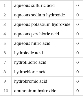 1 | aqueous sulfuric acid | 0 2 | aqueous sodium hydroxide | 0 3 | aqueous potassium hydroxide | 0 4 | aqueous perchloric acid | 0 5 | aqueous nitric acid | 0 6 | hydroiodic acid | 0 7 | hydrofluoric acid | 0 8 | hydrochloric acid | 0 9 | hydrobromic acid | 0 10 | ammonium hydroxide | 0