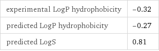 experimental LogP hydrophobicity | -0.32 predicted LogP hydrophobicity | -0.27 predicted LogS | 0.81