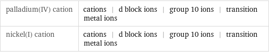 palladium(IV) cation | cations | d block ions | group 10 ions | transition metal ions nickel(I) cation | cations | d block ions | group 10 ions | transition metal ions