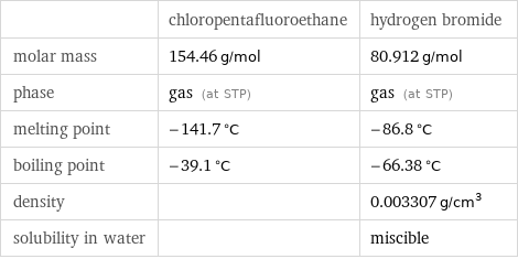  | chloropentafluoroethane | hydrogen bromide molar mass | 154.46 g/mol | 80.912 g/mol phase | gas (at STP) | gas (at STP) melting point | -141.7 °C | -86.8 °C boiling point | -39.1 °C | -66.38 °C density | | 0.003307 g/cm^3 solubility in water | | miscible