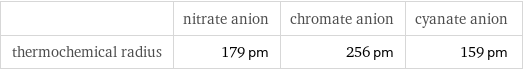  | nitrate anion | chromate anion | cyanate anion thermochemical radius | 179 pm | 256 pm | 159 pm