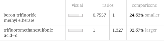  | visual | ratios | | comparisons boron trifluoride methyl etherate | | 0.7537 | 1 | 24.63% smaller trifluoromethanesulfonic acid-d | | 1 | 1.327 | 32.67% larger