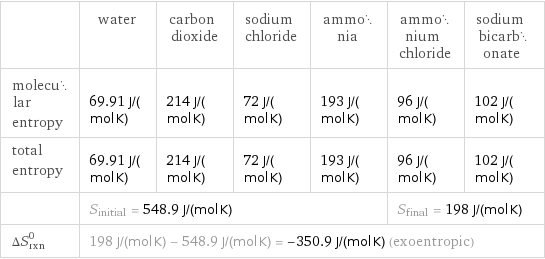  | water | carbon dioxide | sodium chloride | ammonia | ammonium chloride | sodium bicarbonate molecular entropy | 69.91 J/(mol K) | 214 J/(mol K) | 72 J/(mol K) | 193 J/(mol K) | 96 J/(mol K) | 102 J/(mol K) total entropy | 69.91 J/(mol K) | 214 J/(mol K) | 72 J/(mol K) | 193 J/(mol K) | 96 J/(mol K) | 102 J/(mol K)  | S_initial = 548.9 J/(mol K) | | | | S_final = 198 J/(mol K) |  ΔS_rxn^0 | 198 J/(mol K) - 548.9 J/(mol K) = -350.9 J/(mol K) (exoentropic) | | | | |  