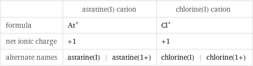  | astatine(I) cation | chlorine(I) cation formula | At^+ | Cl^+ net ionic charge | +1 | +1 alternate names | astatine(I) | astatine(1+) | chlorine(I) | chlorine(1+)