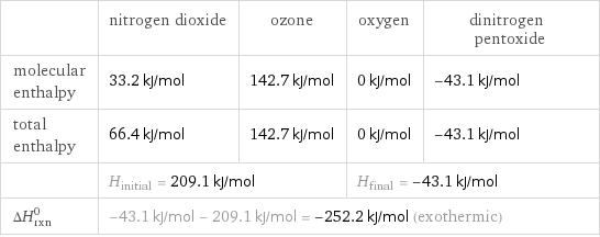  | nitrogen dioxide | ozone | oxygen | dinitrogen pentoxide molecular enthalpy | 33.2 kJ/mol | 142.7 kJ/mol | 0 kJ/mol | -43.1 kJ/mol total enthalpy | 66.4 kJ/mol | 142.7 kJ/mol | 0 kJ/mol | -43.1 kJ/mol  | H_initial = 209.1 kJ/mol | | H_final = -43.1 kJ/mol |  ΔH_rxn^0 | -43.1 kJ/mol - 209.1 kJ/mol = -252.2 kJ/mol (exothermic) | | |  