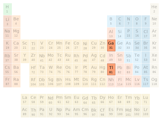 Periodic table location