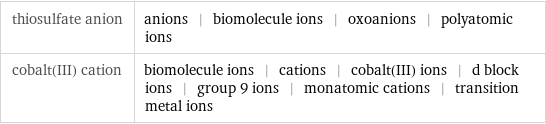 thiosulfate anion | anions | biomolecule ions | oxoanions | polyatomic ions cobalt(III) cation | biomolecule ions | cations | cobalt(III) ions | d block ions | group 9 ions | monatomic cations | transition metal ions
