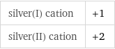 silver(I) cation | +1 silver(II) cation | +2