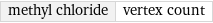 methyl chloride | vertex count