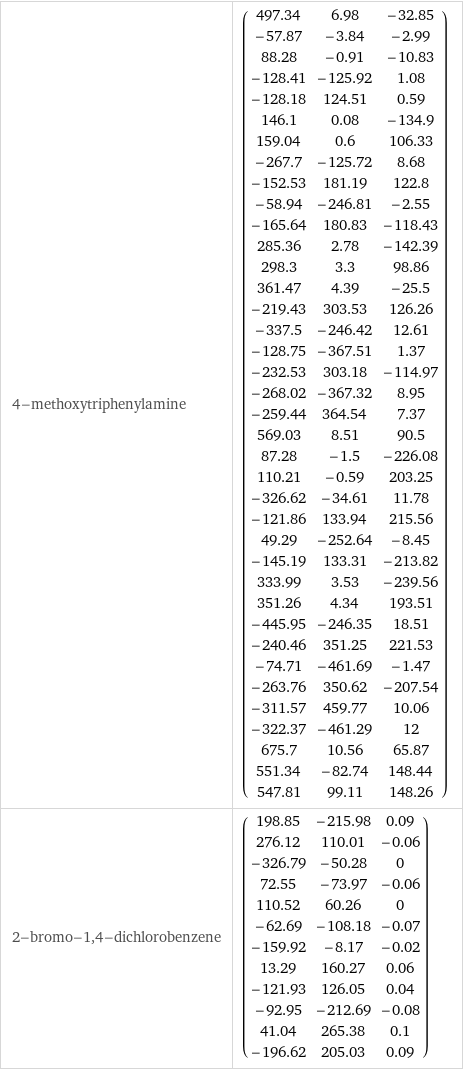 4-methoxytriphenylamine | (497.34 | 6.98 | -32.85 -57.87 | -3.84 | -2.99 88.28 | -0.91 | -10.83 -128.41 | -125.92 | 1.08 -128.18 | 124.51 | 0.59 146.1 | 0.08 | -134.9 159.04 | 0.6 | 106.33 -267.7 | -125.72 | 8.68 -152.53 | 181.19 | 122.8 -58.94 | -246.81 | -2.55 -165.64 | 180.83 | -118.43 285.36 | 2.78 | -142.39 298.3 | 3.3 | 98.86 361.47 | 4.39 | -25.5 -219.43 | 303.53 | 126.26 -337.5 | -246.42 | 12.61 -128.75 | -367.51 | 1.37 -232.53 | 303.18 | -114.97 -268.02 | -367.32 | 8.95 -259.44 | 364.54 | 7.37 569.03 | 8.51 | 90.5 87.28 | -1.5 | -226.08 110.21 | -0.59 | 203.25 -326.62 | -34.61 | 11.78 -121.86 | 133.94 | 215.56 49.29 | -252.64 | -8.45 -145.19 | 133.31 | -213.82 333.99 | 3.53 | -239.56 351.26 | 4.34 | 193.51 -445.95 | -246.35 | 18.51 -240.46 | 351.25 | 221.53 -74.71 | -461.69 | -1.47 -263.76 | 350.62 | -207.54 -311.57 | 459.77 | 10.06 -322.37 | -461.29 | 12 675.7 | 10.56 | 65.87 551.34 | -82.74 | 148.44 547.81 | 99.11 | 148.26) 2-bromo-1, 4-dichlorobenzene | (198.85 | -215.98 | 0.09 276.12 | 110.01 | -0.06 -326.79 | -50.28 | 0 72.55 | -73.97 | -0.06 110.52 | 60.26 | 0 -62.69 | -108.18 | -0.07 -159.92 | -8.17 | -0.02 13.29 | 160.27 | 0.06 -121.93 | 126.05 | 0.04 -92.95 | -212.69 | -0.08 41.04 | 265.38 | 0.1 -196.62 | 205.03 | 0.09)