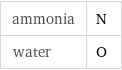 ammonia | N water | O