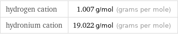 hydrogen cation | 1.007 g/mol (grams per mole) hydronium cation | 19.022 g/mol (grams per mole)