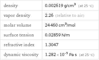 density | 0.002619 g/cm^3 (at 25 °C) vapor density | 2.26 (relative to air) molar volume | 24460 cm^3/mol surface tension | 0.02859 N/m refractive index | 1.3047 dynamic viscosity | 1.282×10^-5 Pa s (at 25 °C)