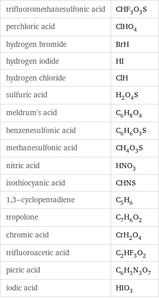 trifluoromethanesulfonic acid | CHF_3O_3S perchloric acid | ClHO_4 hydrogen bromide | BrH hydrogen iodide | HI hydrogen chloride | ClH sulfuric acid | H_2O_4S meldrum's acid | C_6H_8O_4 benzenesulfonic acid | C_6H_6O_3S methanesulfonic acid | CH_4O_3S nitric acid | HNO_3 isothiocyanic acid | CHNS 1, 3-cyclopentadiene | C_5H_6 tropolone | C_7H_6O_2 chromic acid | CrH_2O_4 trifluoroacetic acid | C_2HF_3O_2 picric acid | C_6H_3N_3O_7 iodic acid | HIO_3