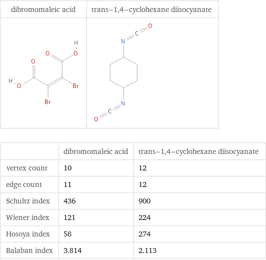   | dibromomaleic acid | trans-1, 4-cyclohexane diisocyanate vertex count | 10 | 12 edge count | 11 | 12 Schultz index | 436 | 900 Wiener index | 121 | 224 Hosoya index | 58 | 274 Balaban index | 3.814 | 2.113