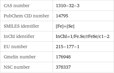 CAS number | 1310-32-3 PubChem CID number | 14795 SMILES identifier | [Fe]=[Se] InChI identifier | InChI=1/Fe.Se/rFeSe/c1-2 EU number | 215-177-1 Gmelin number | 176948 NSC number | 378337