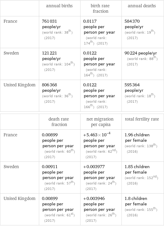  | annual births | birth rate fraction | annual deaths France | 761031 people/yr (world rank: 38th) (2017) | 0.0117 people per person per year (world rank: 174th) (2017) | 584370 people/yr (world rank: 19th) (2017) Sweden | 121221 people/yr (world rank: 104th) (2017) | 0.0122 people per person per year (world rank: 164th) (2017) | 90224 people/yr (world rank: 88th) (2017) United Kingdom | 806368 people/yr (world rank: 36th) (2017) | 0.0122 people per person per year (world rank: 166th) (2017) | 595364 people/yr (world rank: 18th) (2017)  | death rate fraction | net migration per capita | total fertility rate France | 0.00899 people per person per year (world rank: 60th) (2017) | +5.463×10^-4 people per person per year (world rank: 62nd) (2017) | 1.96 children per female (world rank: 138th) (2016) Sweden | 0.00911 people per person per year (world rank: 57th) (2017) | +0.003977 people per person per year (world rank: 24th) (2017) | 1.85 children per female (world rank: 152nd) (2016) United Kingdom | 0.00899 people per person per year (world rank: 61st) (2017) | +0.003946 people per person per year (world rank: 26th) (2017) | 1.8 children per female (world rank: 155th) (2016)