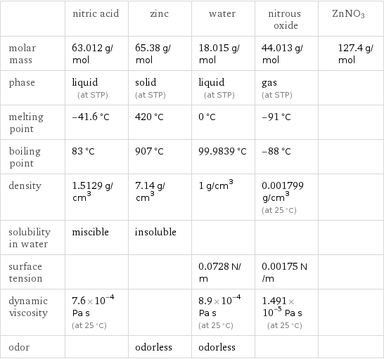  | nitric acid | zinc | water | nitrous oxide | ZnNO3 molar mass | 63.012 g/mol | 65.38 g/mol | 18.015 g/mol | 44.013 g/mol | 127.4 g/mol phase | liquid (at STP) | solid (at STP) | liquid (at STP) | gas (at STP) |  melting point | -41.6 °C | 420 °C | 0 °C | -91 °C |  boiling point | 83 °C | 907 °C | 99.9839 °C | -88 °C |  density | 1.5129 g/cm^3 | 7.14 g/cm^3 | 1 g/cm^3 | 0.001799 g/cm^3 (at 25 °C) |  solubility in water | miscible | insoluble | | |  surface tension | | | 0.0728 N/m | 0.00175 N/m |  dynamic viscosity | 7.6×10^-4 Pa s (at 25 °C) | | 8.9×10^-4 Pa s (at 25 °C) | 1.491×10^-5 Pa s (at 25 °C) |  odor | | odorless | odorless | | 