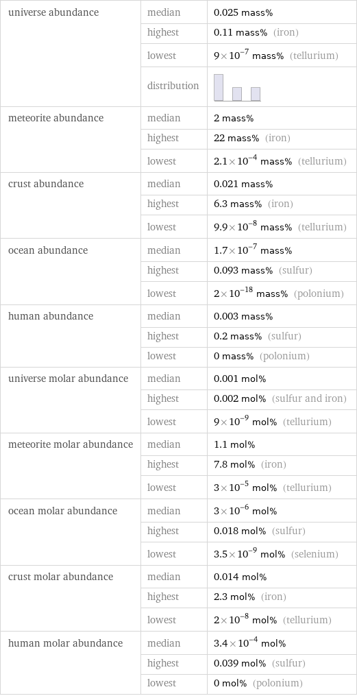 universe abundance | median | 0.025 mass%  | highest | 0.11 mass% (iron)  | lowest | 9×10^-7 mass% (tellurium)  | distribution |  meteorite abundance | median | 2 mass%  | highest | 22 mass% (iron)  | lowest | 2.1×10^-4 mass% (tellurium) crust abundance | median | 0.021 mass%  | highest | 6.3 mass% (iron)  | lowest | 9.9×10^-8 mass% (tellurium) ocean abundance | median | 1.7×10^-7 mass%  | highest | 0.093 mass% (sulfur)  | lowest | 2×10^-18 mass% (polonium) human abundance | median | 0.003 mass%  | highest | 0.2 mass% (sulfur)  | lowest | 0 mass% (polonium) universe molar abundance | median | 0.001 mol%  | highest | 0.002 mol% (sulfur and iron)  | lowest | 9×10^-9 mol% (tellurium) meteorite molar abundance | median | 1.1 mol%  | highest | 7.8 mol% (iron)  | lowest | 3×10^-5 mol% (tellurium) ocean molar abundance | median | 3×10^-6 mol%  | highest | 0.018 mol% (sulfur)  | lowest | 3.5×10^-9 mol% (selenium) crust molar abundance | median | 0.014 mol%  | highest | 2.3 mol% (iron)  | lowest | 2×10^-8 mol% (tellurium) human molar abundance | median | 3.4×10^-4 mol%  | highest | 0.039 mol% (sulfur)  | lowest | 0 mol% (polonium)