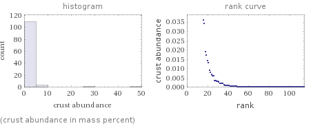   (crust abundance in mass percent)