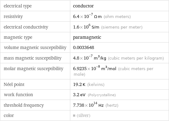 electrical type | conductor resistivity | 6.4×10^-7 Ω m (ohm meters) electrical conductivity | 1.6×10^6 S/m (siemens per meter) magnetic type | paramagnetic volume magnetic susceptibility | 0.0033648 mass magnetic susceptibility | 4.8×10^-7 m^3/kg (cubic meters per kilogram) molar magnetic susceptibility | 6.9235×10^-8 m^3/mol (cubic meters per mole) Néel point | 19.2 K (kelvins) work function | 3.2 eV (Polycrystalline) threshold frequency | 7.738×10^14 Hz (hertz) color | (silver)