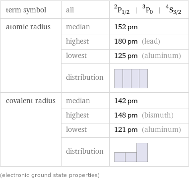 term symbol | all | ^2P_(1/2) | ^3P_0 | ^4S_(3/2) atomic radius | median | 152 pm  | highest | 180 pm (lead)  | lowest | 125 pm (aluminum)  | distribution |  covalent radius | median | 142 pm  | highest | 148 pm (bismuth)  | lowest | 121 pm (aluminum)  | distribution |  (electronic ground state properties)