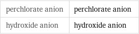 perchlorate anion | perchlorate anion hydroxide anion | hydroxide anion