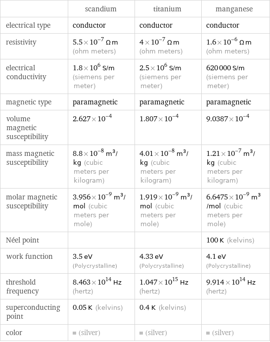  | scandium | titanium | manganese electrical type | conductor | conductor | conductor resistivity | 5.5×10^-7 Ω m (ohm meters) | 4×10^-7 Ω m (ohm meters) | 1.6×10^-6 Ω m (ohm meters) electrical conductivity | 1.8×10^6 S/m (siemens per meter) | 2.5×10^6 S/m (siemens per meter) | 620000 S/m (siemens per meter) magnetic type | paramagnetic | paramagnetic | paramagnetic volume magnetic susceptibility | 2.627×10^-4 | 1.807×10^-4 | 9.0387×10^-4 mass magnetic susceptibility | 8.8×10^-8 m^3/kg (cubic meters per kilogram) | 4.01×10^-8 m^3/kg (cubic meters per kilogram) | 1.21×10^-7 m^3/kg (cubic meters per kilogram) molar magnetic susceptibility | 3.956×10^-9 m^3/mol (cubic meters per mole) | 1.919×10^-9 m^3/mol (cubic meters per mole) | 6.6475×10^-9 m^3/mol (cubic meters per mole) Néel point | | | 100 K (kelvins) work function | 3.5 eV (Polycrystalline) | 4.33 eV (Polycrystalline) | 4.1 eV (Polycrystalline) threshold frequency | 8.463×10^14 Hz (hertz) | 1.047×10^15 Hz (hertz) | 9.914×10^14 Hz (hertz) superconducting point | 0.05 K (kelvins) | 0.4 K (kelvins) |  color | (silver) | (silver) | (silver)