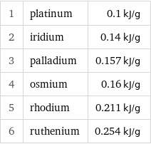 1 | platinum | 0.1 kJ/g 2 | iridium | 0.14 kJ/g 3 | palladium | 0.157 kJ/g 4 | osmium | 0.16 kJ/g 5 | rhodium | 0.211 kJ/g 6 | ruthenium | 0.254 kJ/g