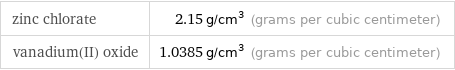 zinc chlorate | 2.15 g/cm^3 (grams per cubic centimeter) vanadium(II) oxide | 1.0385 g/cm^3 (grams per cubic centimeter)